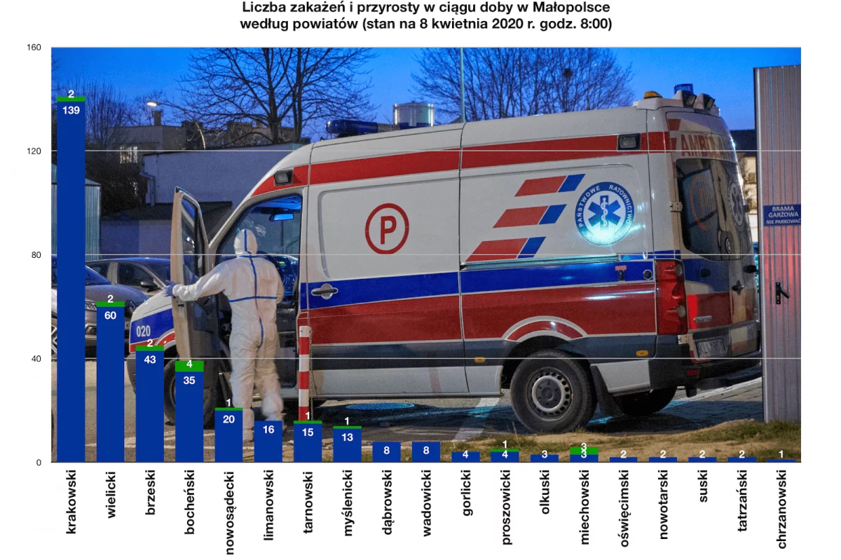Informacja Sanepidu o sytuacji epidemiologicznej w Małopolsce (wykresy)