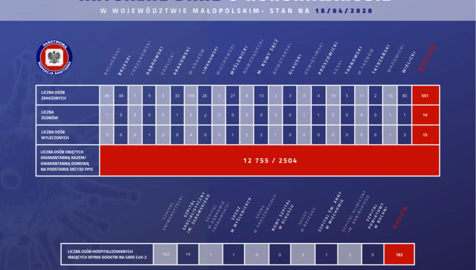Komunikat wojewódzkiego sanepidu. Nowe przypadki zakażenia na Limanowszczyźnie - zdjęcie 1