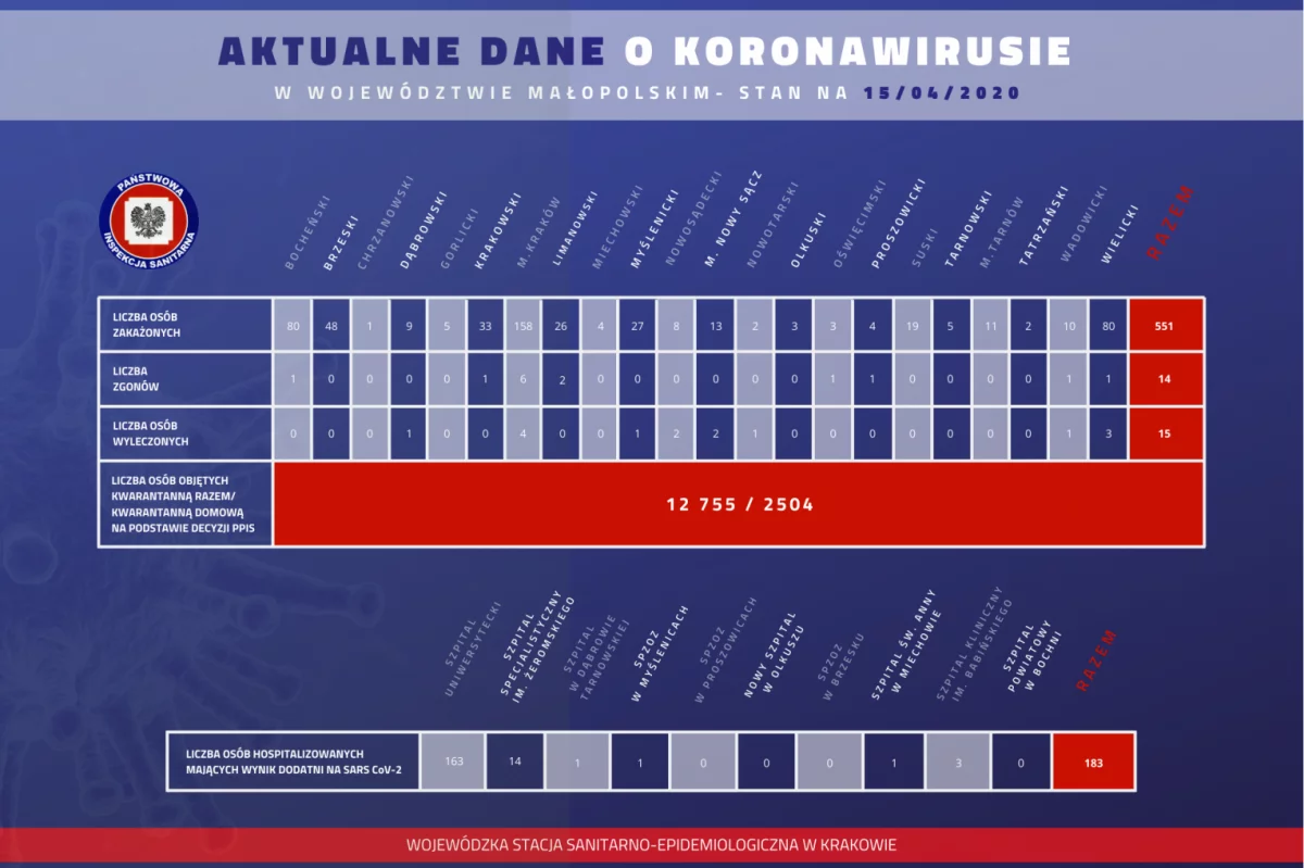 Komunikat wojewódzkiego sanepidu. Nowe przypadki zakażenia na Limanowszczyźnie