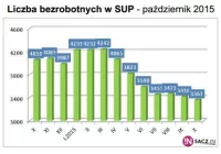 Bezrobocie w Nowym Sączu nadal w dół - zdjęcie główne