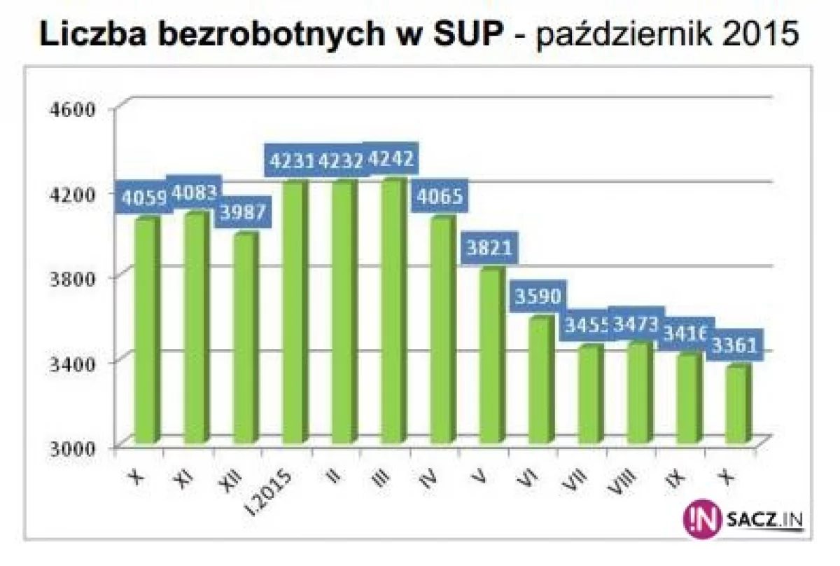 Bezrobocie w Nowym Sączu nadal w dół