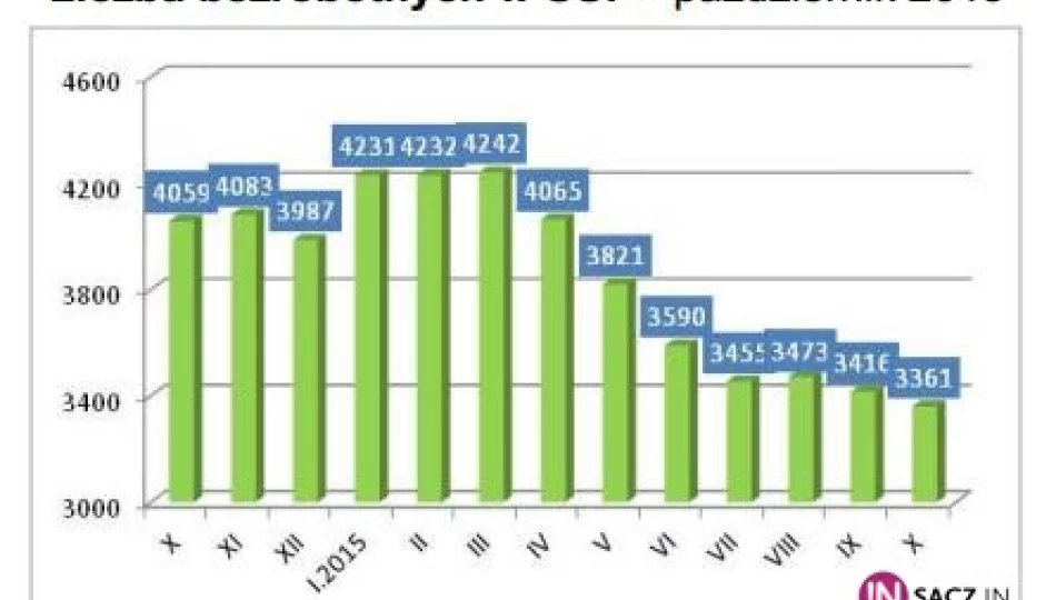 Bezrobocie w Nowym Sączu nadal w dół - zdjęcie 1