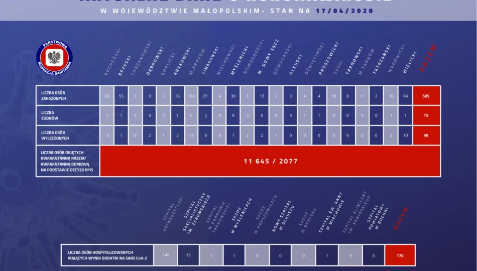 Informacja MPWIS o sytuacji epidemiologicznej w Małopolsce (wykres dobowego przyrostu) - zdjęcie 1