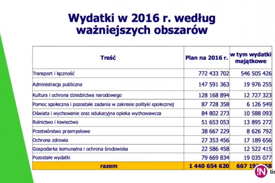 Znany projekt budżetu Małopolski na przyszły rok - zdjęcie 2