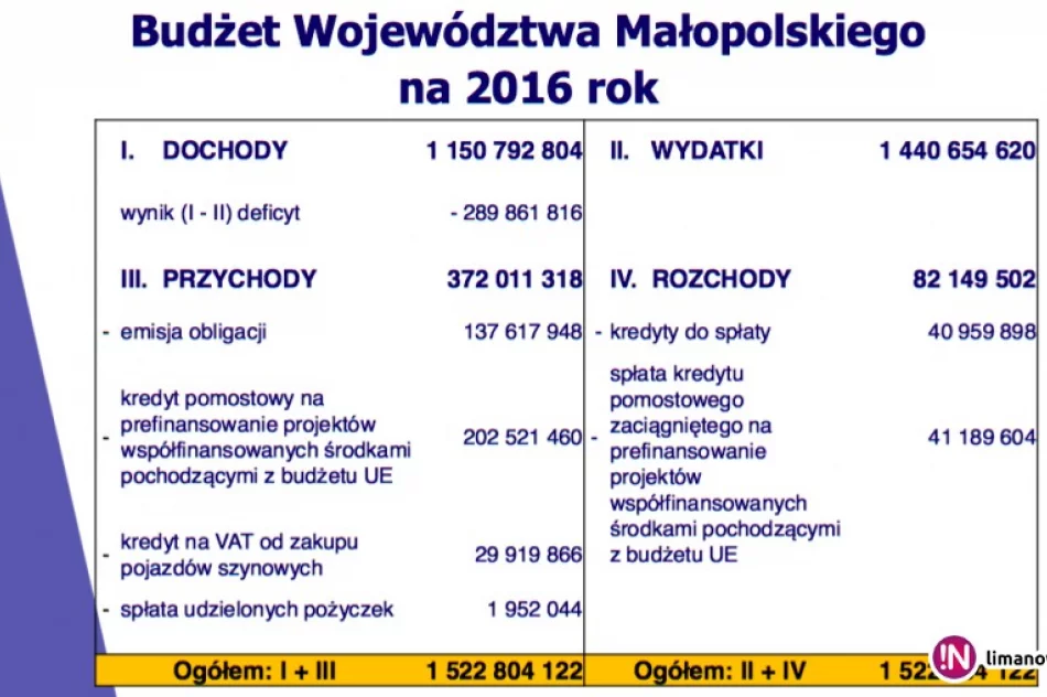 Znany projekt budżetu Małopolski na przyszły rok - zdjęcie 3