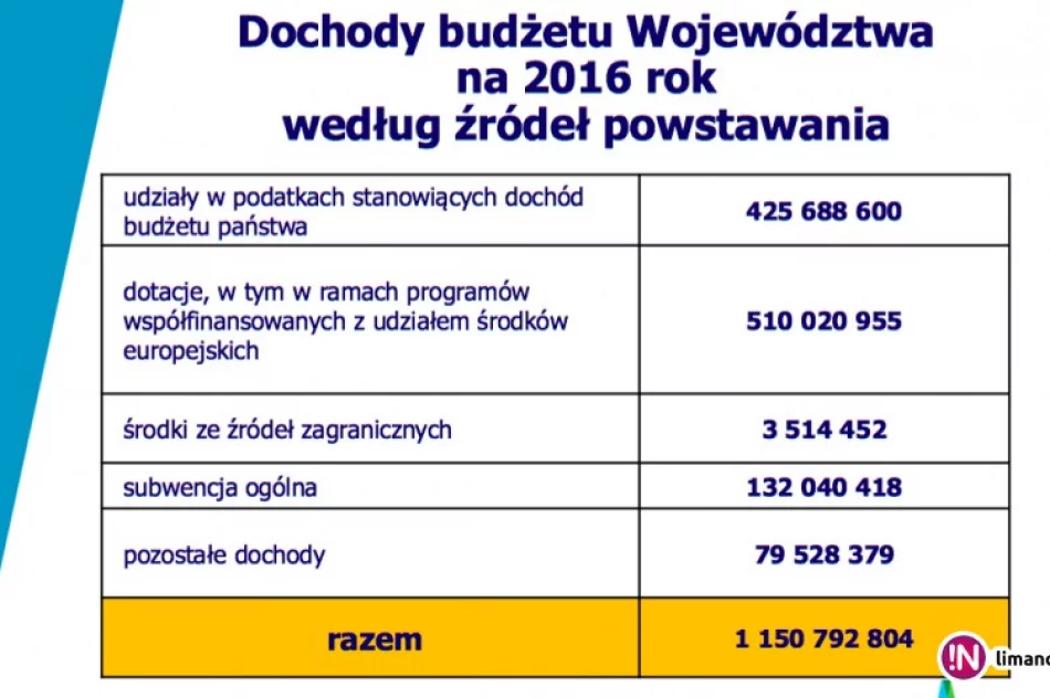 Znany projekt budżetu Małopolski na przyszły rok - zdjęcie 4