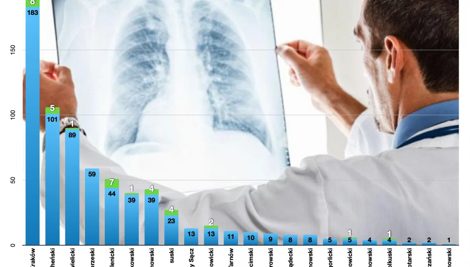 34 nowe przypadki w województwie, 4 w powiecie - komunikat o sytuacji epidemiologicznej w Małopolsce - zdjęcie 1