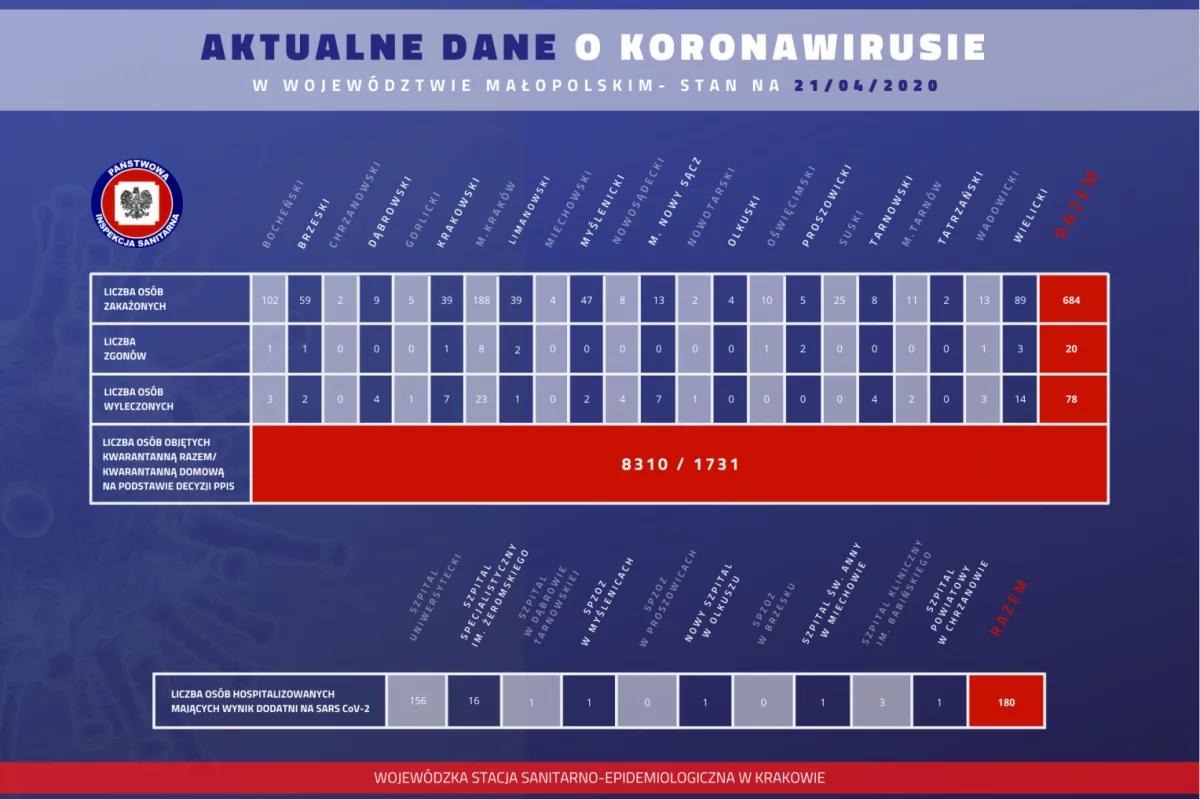 Informacja MPWIS o sytuacji epidemiologicznej w Małopolsce