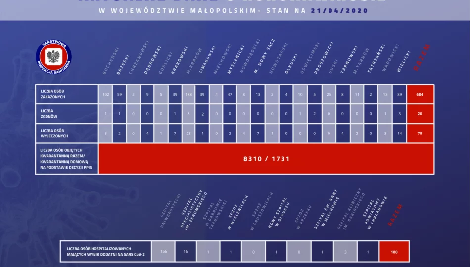 Informacja MPWIS o sytuacji epidemiologicznej w Małopolsce - zdjęcie 1