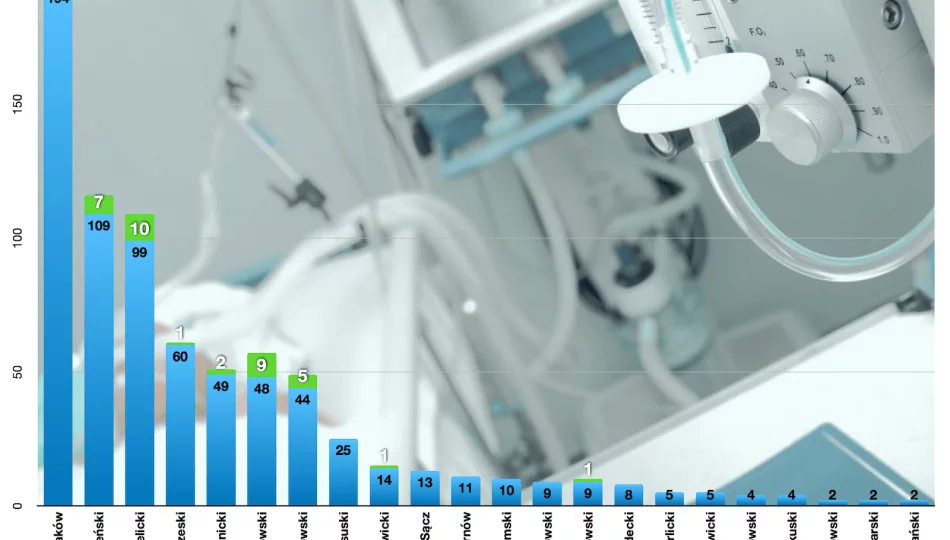 Rekordowy przyrost zakażeń w powiecie: 9 - komunikat MPWIS - zdjęcie 1