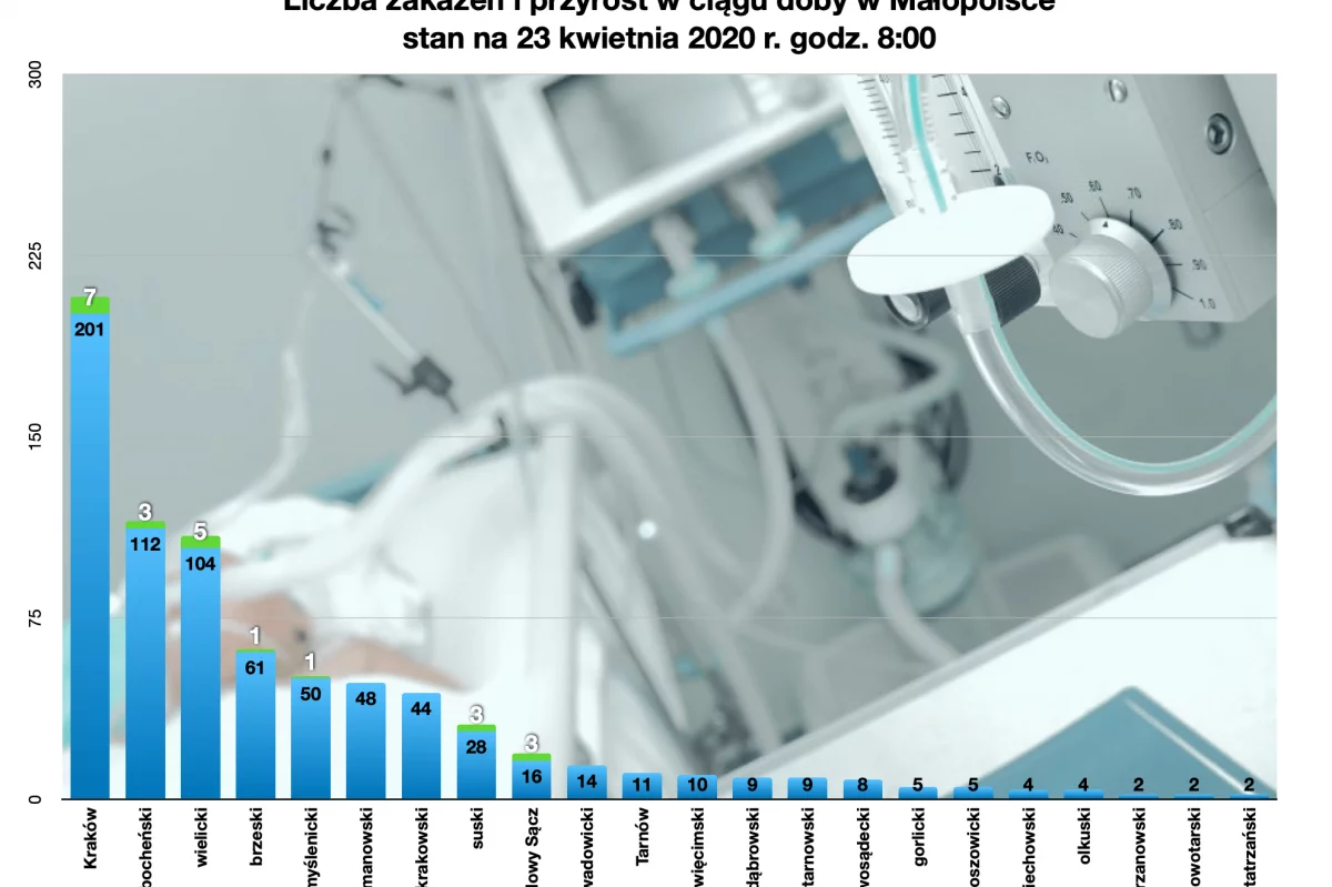 Informacja MPWIS o sytuacji epidemiologicznej w Małopolsce