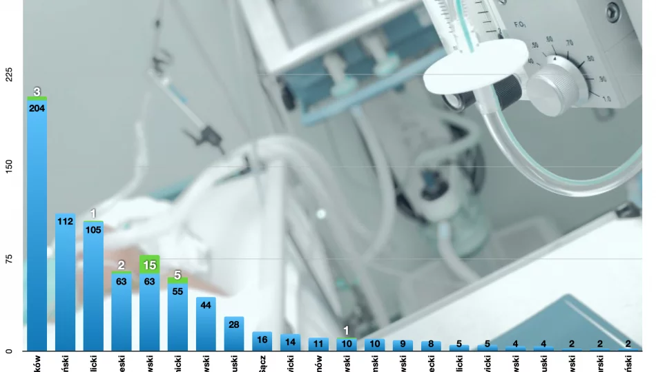 Dobowy przyrost zakażeń największy w województwie - aż 15 przypadków (komunikat MPWIS) - zdjęcie 1