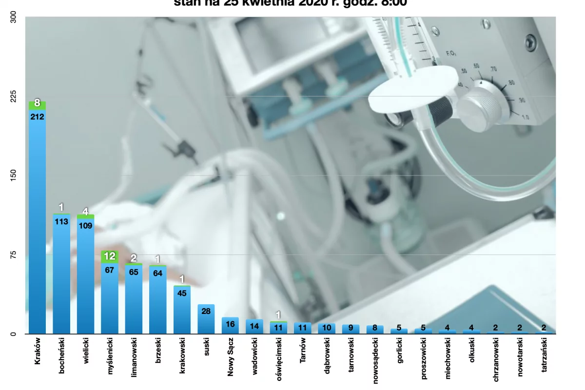 Dwa kolejne przypadki zakażeń w powiecie limanowskim - komunikat MPWIS