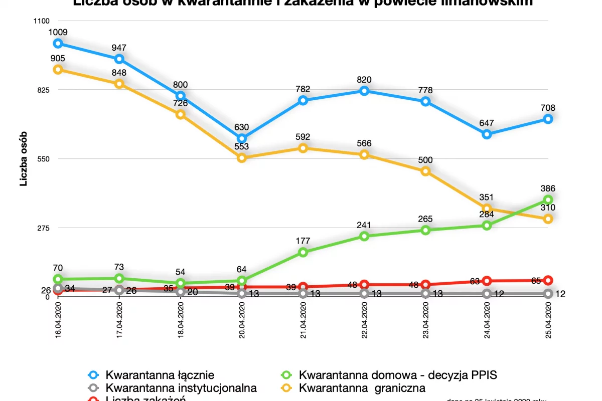 Powiat Limanowski: 102 osoby więcej na kwarantannie domowej