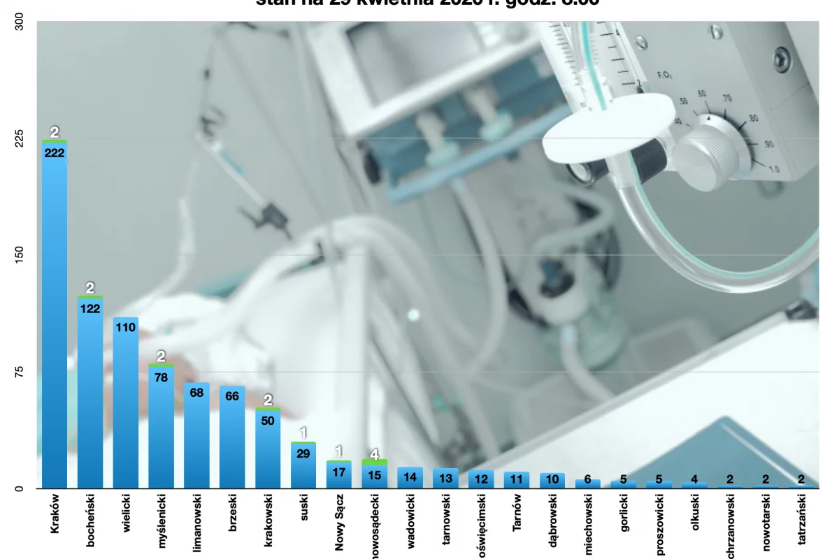 Informacja MPWIS o sytuacji epidemiologicznej w Małopolsce: przybyło 14 zakażonych