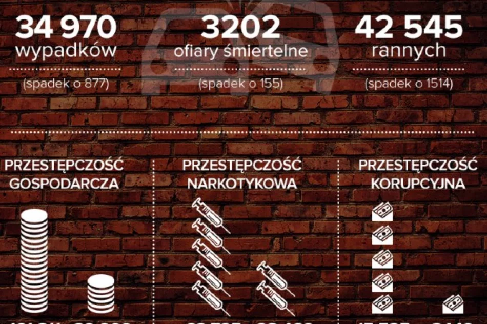 Mniej przestępstw kryminalnych, narkotykowych i korupcji. Bezpieczniej również na drogach - zdjęcie 4