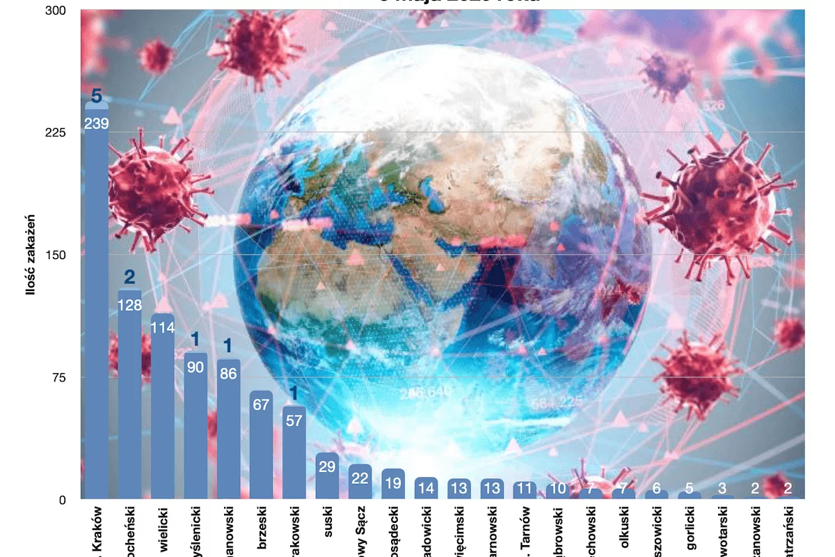 Informacja o sytuacji epidemiologicznej w Małopolsce - kolejne zakażenie w powiecie limanowskim, dwie osoby ozdrowiały