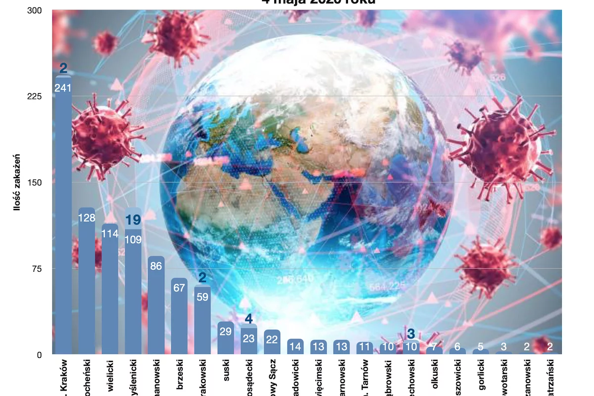 Informacja MPWIS o sytuacji epidemiologicznej w Małopolsce