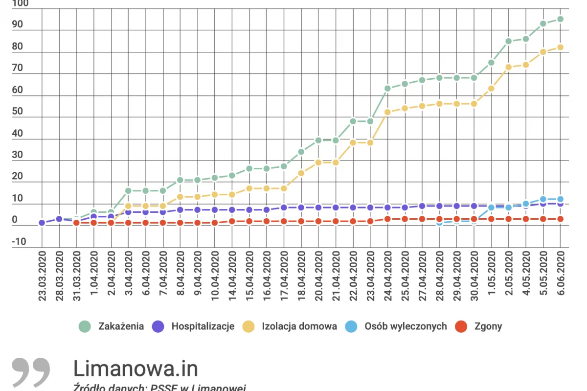 Komunikat PSSE w Limanowej  - dwa nowe przypadki