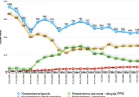 Komunikat PPIS w Limanowej: 10 osób więcej na kwarantannie, brak nowych zakażeń - zdjęcie główne