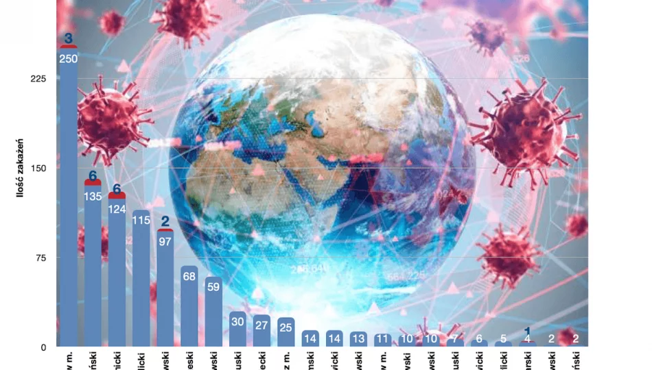 Komunikat o sytuacji epidemiologicznej w Małopolsce - od wczoraj 2 nowe przypadki zakażeń w powiecie - zdjęcie 1