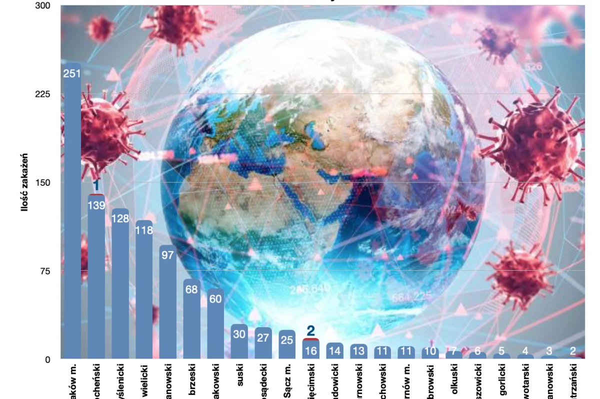 Informacja MPWIS o sytuacji epidemiologicznej w Małopolsce: tylko 3 nowe zakażenia na 1 729 badań