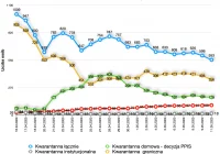 100 osób zakażonych, 25 wyleczonych, 11 przebywa w szpitalu - komunikat limanowskiego sanepidu - zdjęcie główne