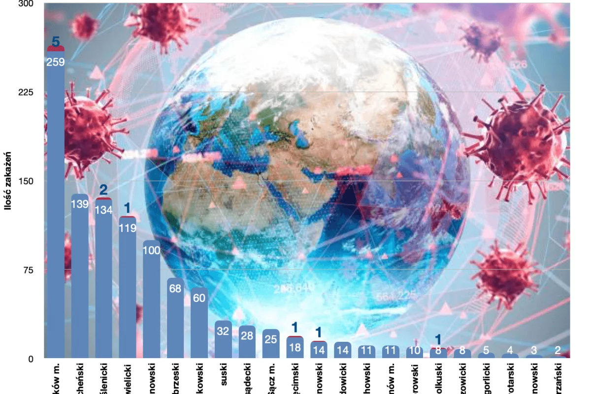 Komunikat MPWIS o sytuacji epidemiologicznej: 2 133 badań i tylko 11 zakażeń