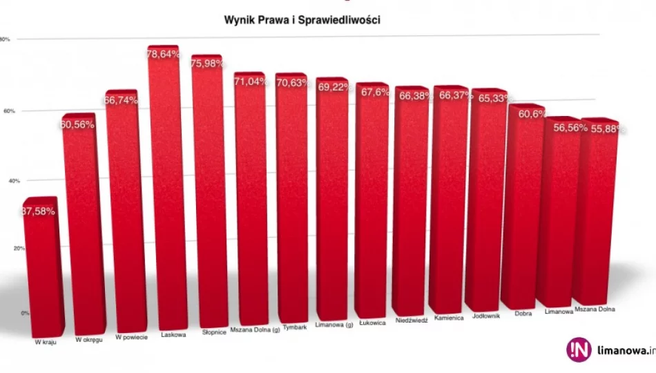 Jak głosowały poszczególne gminy? PiS z największym poparciem w Laskowej i Słopnicach - zdjęcie 1