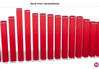 Jak głosowały poszczególne gminy? PiS z największym poparciem w Laskowej i Słopnicach - zdjęcie główne