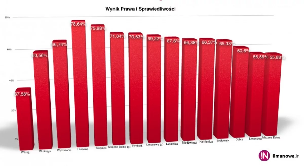 Jak głosowały poszczególne gminy? PiS z największym poparciem w Laskowej i Słopnicach
