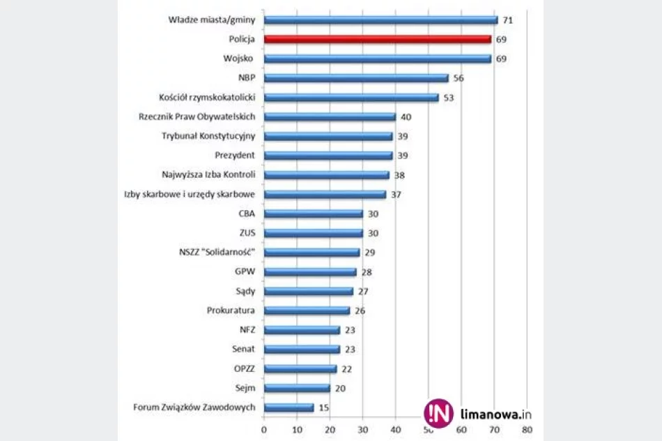 Jak Polacy oceniają służby i instytucje? - zdjęcie 2