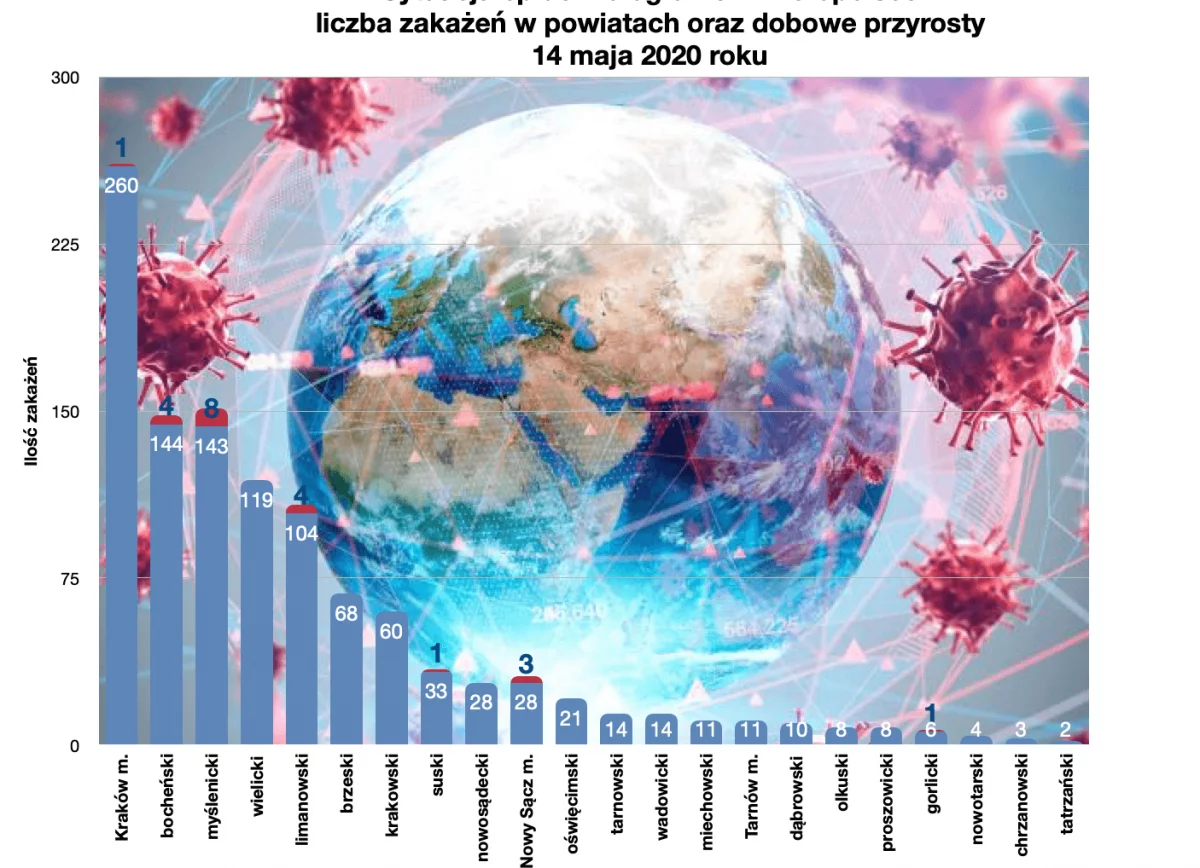 Komunikat MPWIS o sytuacji epidemiologicznej: 4 nowe przypadki na Limanowszczyźnie