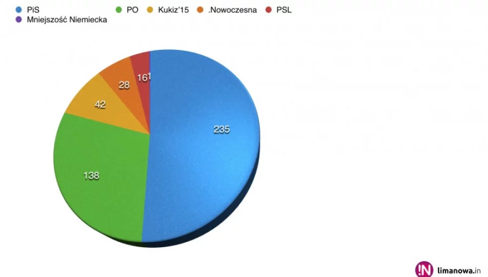 PKW podała wyniki wyborów: 235 mandatów dla PiS-u - zdjęcie 1