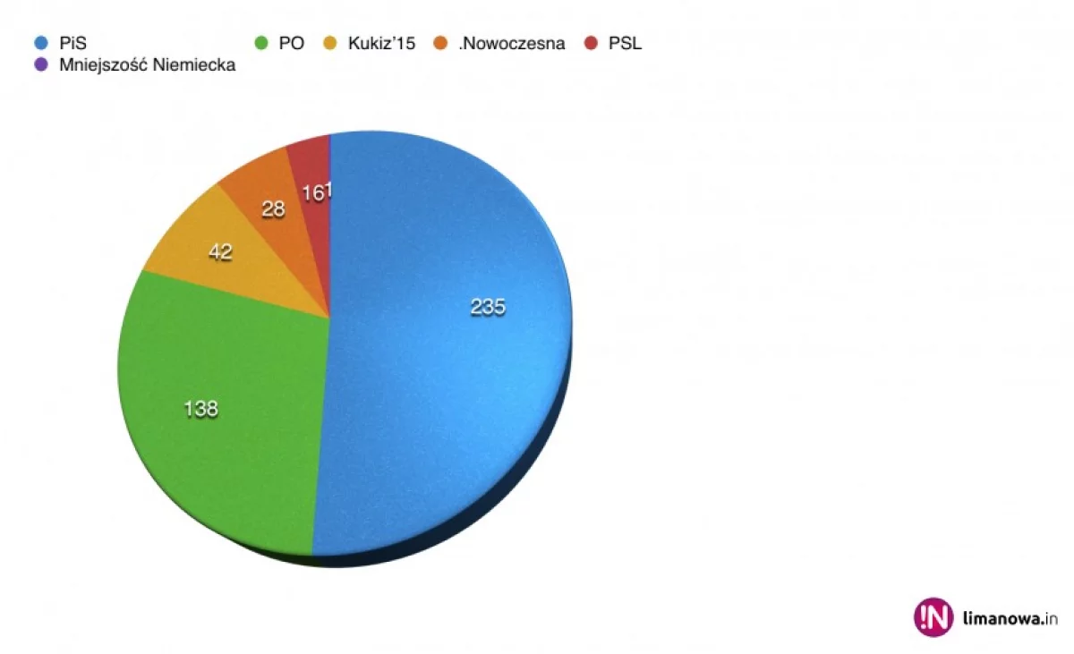 PKW podała wyniki wyborów: 235 mandatów dla PiS-u