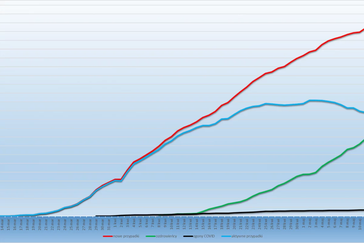 W Małopolsce liczba aktywnych przypadków zrównała się z liczbą ozdrowieńców