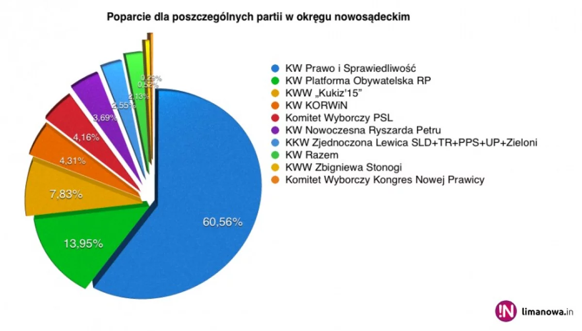 Zobacz pełne wyniki wyborów do Sejmu w okręgu nr 14