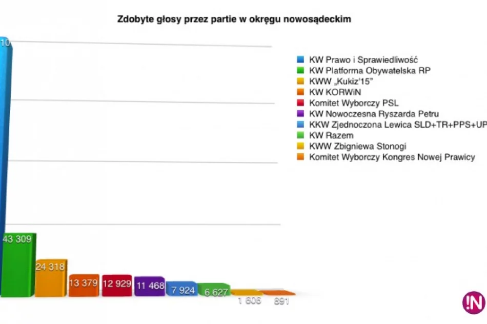 Zobacz pełne wyniki wyborów do Sejmu w okręgu nr 14 - zdjęcie 2
