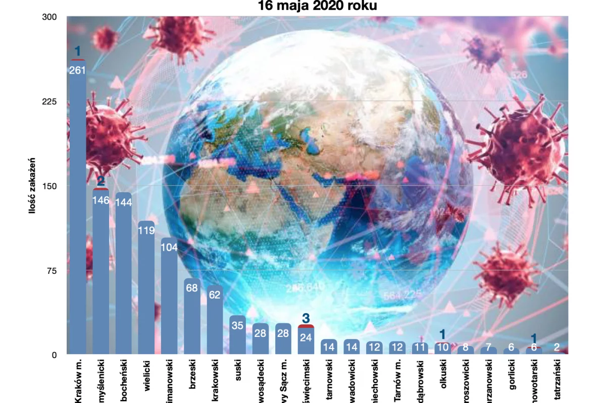 Informacja MPWIS o sytuacji epidemiologicznej w Małopolsce