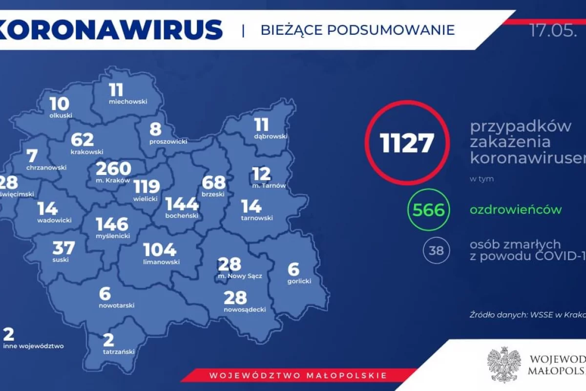 Sytuacja epidemiologiczna w Małopolsce - komunikat MPWIS