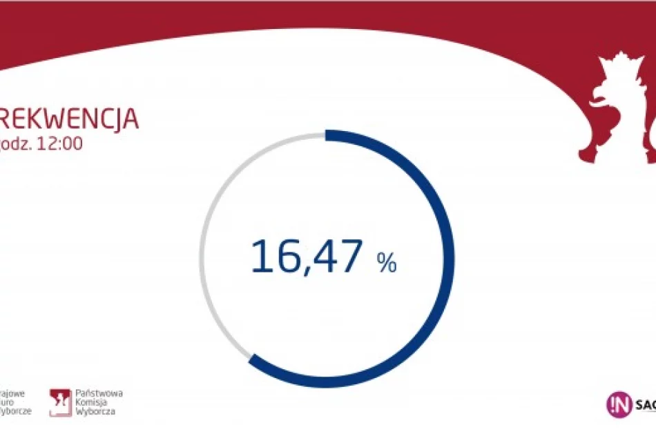 Najwyższa frekwencja wyborcza w Małopolsce - zdjęcie 2