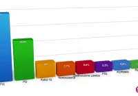 PiS - 37,58%, PO - 24,09%, PSL w Sejmie, KORWiN poza (relacja on-line) - zdjęcie główne