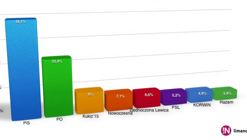 PiS - 37,58%, PO - 24,09%, PSL w Sejmie, KORWiN poza (relacja on-line) - zdjęcie 1
