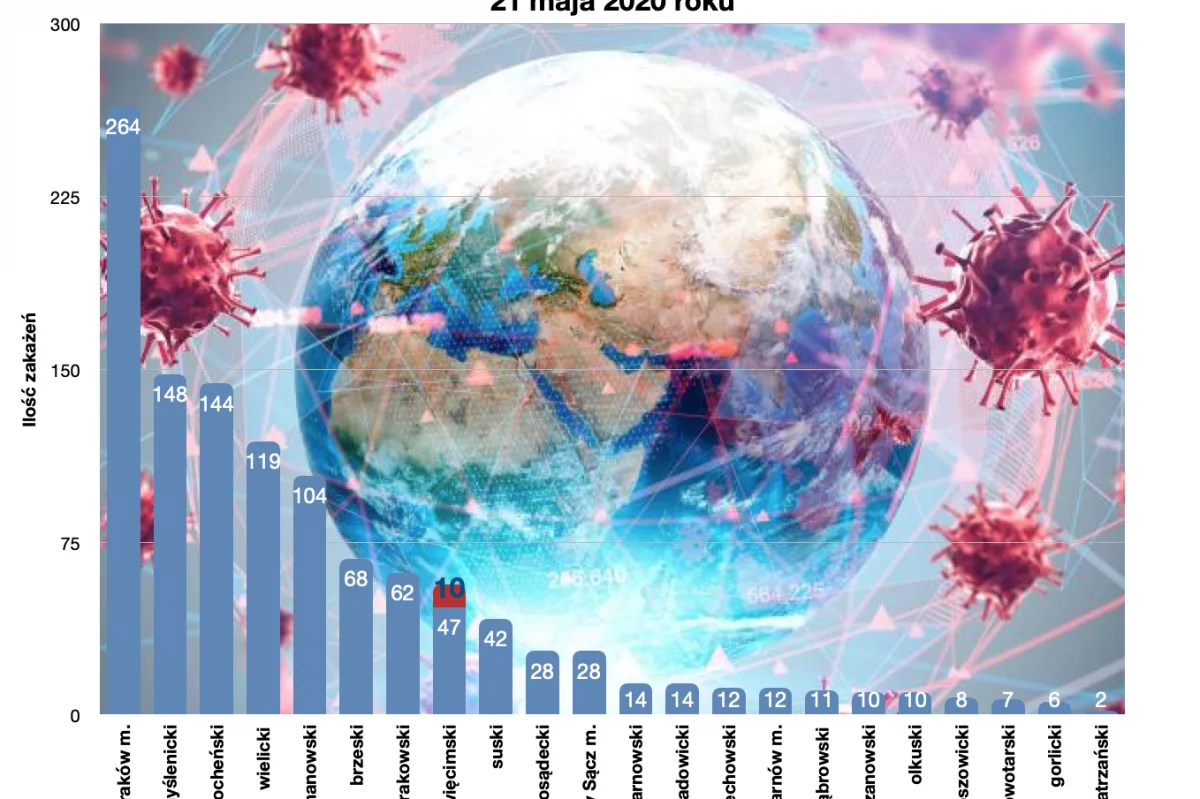 Informacja MPWIS o sytuacji epidemiologicznej: 10 nowych przypadków w województwie