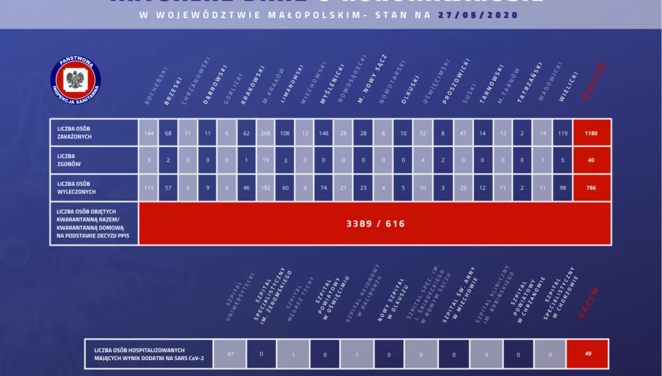 Informacja MPWIS o sytuacji epidemiologicznej w Małopolsce - zdjęcie 1