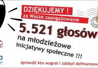 5 tysięcy 521 głosów w 11 dni - młodzieżowy mini-budżet obywatelski z sukcesem - zdjęcie główne