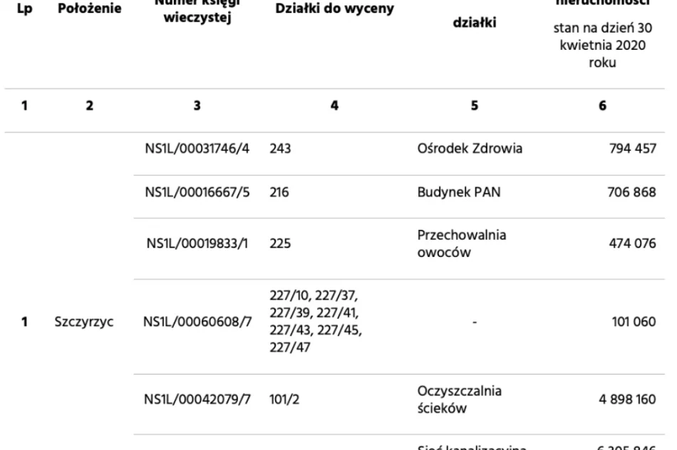 Samorząd z długami, nowa spółka z gminnym majątkiem o wartości... 56 mln zł - zdjęcie 2