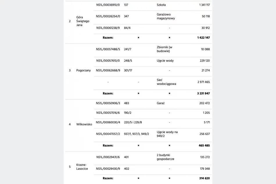 Samorząd z długami, nowa spółka z gminnym majątkiem o wartości... 56 mln zł - zdjęcie 3