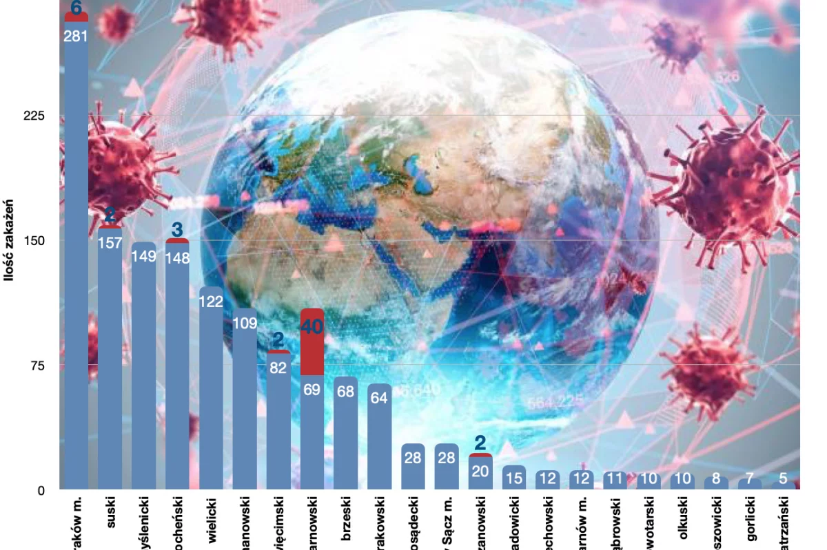 Informacja MPWIS o sytuacji epidemiologicznej: 55 nowych przypadków, mniejsza liczba badań