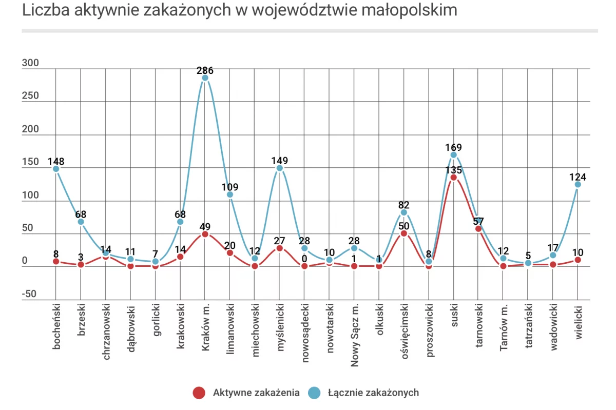 Komunikat PSSE w Limanowej: 6 osób wyzdrowiało, zlecono... 1 badanie